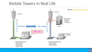 Mobile Towers in Real Life
BBU + RU
Source: National Instruments
 