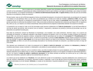 Guía Pedagógica y de Evaluación del Módulo:
                                                                            Operación de procesos de auditoría de los estados financieros

                               Esto no implica que no se puedan desarrollar y evaluar otras actividades planteadas por el docente, pero es importante no
confundir con las actividades de aprendizaje que realiza constantemente el alumno para contribuir a que logre su aprendizaje y que, aunque se evalúen
con fines formativos, no se registran formalmente en el Sistema de Administración Escolar SAE. El registro formal procede sólo para las actividades
descritas en los programas y planes de evaluación.

De esta manera, cada uno de los RA tiene asignada al menos una actividad de evaluación, a la cual se le ha determinado una ponderación con respecto
a la Unidad a la cual pertenece. Ésta a su vez, tiene una ponderación que, sumada con el resto de Unidades, conforma el 100%. Es decir, para
considerar que se ha adquirido la competencia correspondiente al módulo de que se trate, deberá ir acumulando dichos porcentajes a lo largo del
período para estar en condiciones de acreditar el mismo. Cada una de estas ponderaciones dependerá de la relevancia que tenga la AE con respecto al
RA y éste a su vez, con respecto a la Unidad de Aprendizaje. Estas ponderaciones las asignará el especialista diseñador del programa de estudios.

La ponderación que se asigna en cada una de las actividades queda asimismo establecida en la Tabla de ponderación, la cual está desarrollada en
una hoja de cálculo que permite, tanto al alumno como al docente, ir observando y calculando los avances en términos de porcentaje, que se van
alcanzando (ver apartado 8 de esta guía).

Esta tabla de ponderación contiene los Resultados de Aprendizaje y las Unidades a las cuales pertenecen. Asimismo indica, en la columna de
actividades de evaluación, la codificación asignada a ésta desde el programa de estudios y que a su vez queda vinculada al Sistema de Evaluación
Escolar SAE. Las columnas de aspectos a evaluar, corresponden al tipo de aprendizaje que se evalúa: C = conceptual; P = Procedimental y A =
Actitudinal. Las siguientes tres columnas indican, en términos de porcentaje: la primera el peso específico asignado desde el programa de estudios
para esa actividad; la segunda, peso logrado, es el nivel que el alumno alcanzó con base en las evidencias o desempeños demostrados; la tercera,
peso acumulado, se refiere a la suma de los porcentajes alcanzados en las diversas actividades de evaluación y que deberá acumular a lo largo del
ciclo escolar.

Otro elemento que complementa a la matriz de ponderación es la rúbrica o matriz de valoración, que establece los indicadores y criterios a
considerar para evaluar, ya sea un producto, un desempeño o una actitud y la cual se explicará a continuación.

Una matriz de valoración o rúbrica es, como su nombre lo indica, una matriz de doble entrada en la cual se establecen, por un lado, los indicadores o
aspectos específicos que se deben tomar en cuenta como mínimo indispensable para evaluar si se ha logrado el resultado de aprendizaje esperado y,
por otro, los criterios o niveles de calidad o satisfacción alcanzados. En las celdas centrales se describen los criterios que se van a utilizar para
evaluar esos indicadores, explicando cuáles son las características de cada uno.

Los criterios que se han establecido son: Excelente, en el cual, además de cumplir con los estándares o requisitos establecidos como necesarios en el
logro del producto o desempeño, es propositivo, demuestra iniciativa y creatividad, o que va más allá de lo que se le solicita como mínimo, aportando
elementos adicionales en pro del indicador; Suficiente, si cumple con los estándares o requisitos establecidos como necesarios para demostrar que se


               Modelo Académico de Calidad para la Competitividad                                                          OAEF-02                31/41
 