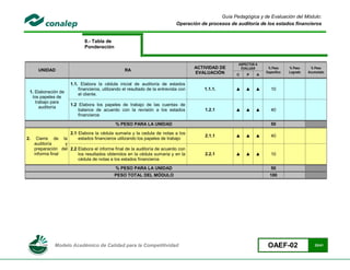 Guía Pedagógica y de Evaluación del Módulo:
                                                                              Operación de procesos de auditoría de los estados financieros


                              8.- Tabla de
                              Ponderación


                                                                                                        ASPECTOS A
                                                                                      ACTIVIDAD DE       EVALUAR      % Peso      % Peso     % Peso
       UNIDAD                                     RA                                                                 Específico   Logrado   Acumulado
                                                                                      EVALUACIÓN       C    P    A

                      1.1. Elabora la cédula inicial de auditoría de estados
                          financieros, utilizando el resultado de la entrevista con      1.1.1.        ▲   ▲     ▲      10
 1. Elaboración de
                          el cliente.
   los papeles de
     trabajo para
                      1.2 Elabora los papeles de trabajo de las cuentas de
       auditoría
                          balance de acuerdo con la revisión a los estados                1.2.1        ▲   ▲     ▲      40
                          financieros

                                             % PESO PARA LA UNIDAD                                                      50

                     2.1 Elabora la cédula sumaria y la cedula de notas a los
                                                                                          2.1.1        ▲   ▲     ▲      40
2.    Cierre de la       estados financieros utilizando los papeles de trabajo
     auditoría     y
     preparación del 2.2 Elabora el informe final de la auditoría de acuerdo con
     informe final       los resultados obtenidos en la cédula sumaria y en la            2.2.1        ▲   ▲     ▲      10
                         cédula de notas a los estados financieros

                                             % PESO PARA LA UNIDAD                                                      50
                                             PESO TOTAL DEL MÓDULO                                                     100




               Modelo Académico de Calidad para la Competitividad                                                     OAEF-02                  33/41
 