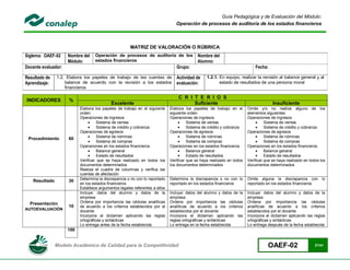 Guía Pedagógica y de Evaluación del Módulo:
                                                                                Operación de procesos de auditoría de los estados financieros



                                                      MATRIZ DE VALORACIÓN O RÚBRICA
Siglema: OAEF-02     Nombre del    Operación de procesos de auditoría de los                Nombre del
                     Módulo:       estados financieros                                      Alumno:
Docente evaluador:                                                              Grupo:                                      Fecha:

Resultado de   1.2. Elabora los papeles de trabajo de las cuentas de            Actividad de     1.2.1. En equipo, realizar la revisión al balance general y al
Aprendizaje:       balance de acuerdo con la revisión a los estados             evaluación:             estado de resultados de una persona moral
                   financieros

                                                                                 C R I T E R I O S
INDICADORES          %
                                            Excelente                                  Suficiente                                     Insuficiente
                           Elabora los papeles de trabajo en el siguiente    Elabora los papeles de trabajo en el       Omite y/o no realiza alguno de los
                           orden:                                            siguiente orden:                           elementos siguientes:
                           Operaciones de ingresos                           Operaciones de ingresos                    Operaciones de ingresos
                                    Sistema de ventas                                Sistema de ventas                         Sistema de ventas
                                    Sistema de crédito y cobranza                    Sistema de crédito y cobranza             Sistema de crédito y cobranza
                           Operaciones de egresos                            Operaciones de egresos                     Operaciones de egresos
                                    Sistema de nóminas                               Sistema de nóminas                        Sistema de nóminas
 Procedimiento       60
                                    Sistema de compras                               Sistema de compras                        Sistema de compras
                           Operaciones en los estados financieros            Operaciones en los estados financieros     Operaciones en los estados financieros
                                    Balance general                                  Balance general                           Balance general
                                    Estado de resultados                             Estado de resultados                      Estado de resultados
                           Verificar que se haya realizado en todos los      Verificar que se haya realizado en todos   Verificar que se haya realizado en todos los
                           documentos determinados                           los documentos determinados                documentos determinados
                           Realiza el cuadre de columnas y verifica las
                           cuentas de afectación
                           Determina la discrepancia o no con lo reportado   Determina la discrepancia o no con lo      Omite alguna la discrepancia con lo
   Resultado         30
                           en los estados financieros                        reportado en los estados financieros       reportado en los estados financieros
                           Establece argumentos legales referentes a ellos
                           Incluye: datos del alumno y datos de la           Incluye: datos del alumno y datos de la    Incluye: datos del alumno y datos de la
                           empresa                                           empresa                                    empresa
  Presentación             Ordena por importancia las cédulas analíticas     Ordena por importancia las cédulas         Ordena por importancia las cédulas
                     10    de acuerdo a los criterios establecidos por el    analíticas de acuerdo a los criterios      analíticas de acuerdo a los criterios
AUTOEVALUACIÓN             docente                                           establecidos por el docente                establecidos por el docente
                           Incorpora el dictamen aplicando las reglas        Incorpora el dictamen aplicando las        Incorpora el dictamen aplicando las reglas
                           ortográficas y sintácticas                        reglas ortográficas y sintácticas          ortográficas y sintácticas
                           Lo entrega antes de la fecha establecida          Lo entrega en la fecha establecida         Lo entrega después de la fecha establecida
                     100


               Modelo Académico de Calidad para la Competitividad                                                                  OAEF-02                    37/41
 