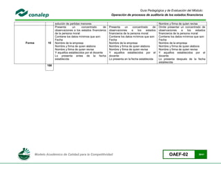 Guía Pedagógica y de Evaluación del Módulo:
                                                                   Operación de procesos de auditoría de los estados financieros

                      solución de partidas menores                                                        Nombre y firma de quien revisa
                      Presenta      un     concentrado       de   Presenta     un     concentrado    de   Omite presentar un concentrado de
                      observaciones a los estados financieros     observaciones      a   los    estados   observaciones      a   los   estados
                      de la persona moral:                        financieros de la persona moral:        financieros de la persona moral:
                      Contiene los datos mínimos que son:         Contiene los datos mínimos que son:     Contiene los datos mínimos que son:
                      Fecha                                       Fecha                                   Fecha
Forma           10    Nombre de la empresa                        Nombre de la empresa                    Nombre de la empresa
                      Nombre y firma de quien elabora             Nombre y firma de quien elabora         Nombre y firma de quien elabora
                      Nombre y firma de quien revisa              Nombre y firma de quien revisa          Nombre y firma de quien revisa
                      Y aquellos establecidos por el docente      Y aquellos establecidos por el          Y aquellos establecidos por el
                      Lo presenta antes de la fecha               docente                                 docente
                      establecida                                 Lo presenta en la fecha establecida     Lo presenta después de la fecha
                                                                                                          establecida
                100




        Modelo Académico de Calidad para la Competitividad                                                        OAEF-02               39/41
 