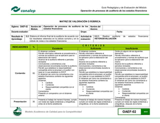 Guía Pedagógica y de Evaluación del Módulo:
                                                                                 Operación de procesos de auditoría de los estados financieros



                                                       MATRIZ DE VALORACIÓN O RÚBRICA

Siglema: OAEF-02     Nombre del    Operación de procesos de auditoría de los                  Nombre del
                     Módulo:       estados financieros                                        Alumno:
Docente evaluador:                                                                Grupo:                                      Fecha:

Resultado de   2.2. Elabora el informe final de la auditoría de acuerdo con       Actividad de     2.2.1. Realiza auditoría            de     estados      financieros
Aprendizaje:        los resultados obtenidos en la cédula sumaria y en la         evaluación:      HETEROEVALUACIÓN
                    cédula de notas a los estados financieros

                                                                                    C R I T E R I O S
 INDICADORES          %
                                              Excelente                                   Suficiente                                        Insuficiente
                             El dictamen contiene:                              El dictamen contiene:                       Omite y/o alguno de los siguientes
                             Párrafo informativo referente al procedimiento y   Párrafo informativo referente al            elementos:
                             normas de auditoría que se aplicaron para la       procedimiento y normas de auditoría que     Párrafo informativo referente al
                             elaboración del mismo                              se aplicaron para la elaboración del        procedimiento y normas de auditoría que
                             Alcance de la auditoría referente a periodos       mismo                                       se aplicaron para la elaboración del
                             revisados                                          Alcance de la auditoría referente a         mismo
                             Conclusiones y comentarios a las                   periodos revisados                          Alcance de la auditoría referente a
                             observaciones encontradas durante la auditoría     Conclusiones y comentarios a las            periodos revisados
                             Párrafo que establece la responsabilidad           observaciones encontradas durante la        Conclusiones y comentarios a las
                             compartida entre la empresa y el auditor con       auditoría                                   observaciones encontradas durante la
                             base en lo que establece la SHCP                   Párrafo que establece la responsabilidad    auditoría
   Contenido          50     El dictamen así como los comentarios a los         compartida entre la empresa y el auditor    Párrafo que establece la responsabilidad
                             estados financieros contiene los siguientes        con base en lo que establece la SHCP        compartida entre la empresa y el auditor
                             aspectos.                                          El dictamen así como los comentarios a      con base en lo que establece la SHCP
                             Dictamen                                           los estados financieros contiene los        El dictamen así como los comentarios a
                                     Carátula                                  siguientes aspectos.                        los estados financieros contiene los
                                     Contenido                                 Dictamen                                    siguientes aspectos.
                                     Responsabilidad compartida con el                  Carátula                          Dictamen
                                      cliente                                            Contenido                                  Carátula
                             Comentarios                                                 Responsabilidad compartida con             Contenido
                             Presenta un comparativo con el dictamen                      el cliente                                 Responsabilidad compartida con
                             anterior                                           Comentarios                                           el cliente
                                                                                                                            Comentarios
                             Presenta el trabajo de manera Impresa, cumple      Presenta el trabajo de manera Impresa,      Presenta el trabajo de manera Impresa,
  Presentación        30     con todas las reglas sintácticas y ortográficas,   cumple con todas las reglas sintácticas y   cumple con todas las reglas sintácticas y
                             antes de la fecha establecida                      ortográficas, en la fecha establecida       ortográficas, después de la fecha
                                                                                                                            establecida


               Modelo Académico de Calidad para la Competitividad                                                                    OAEF-02                     40/41
 