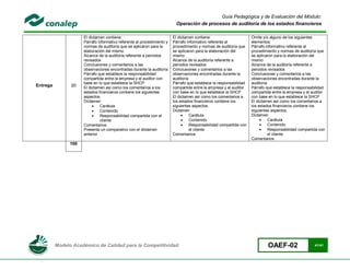Guía Pedagógica y de Evaluación del Módulo:
                                                                          Operación de procesos de auditoría de los estados financieros

                      El dictamen contiene:                              El dictamen contiene:                      Omite y/o alguno de los siguientes
                      Párrafo informativo referente al procedimiento y   Párrafo informativo referente al           elementos:
                      normas de auditoría que se aplicaron para la       procedimiento y normas de auditoría que    Párrafo informativo referente al
                      elaboración del mismo                              se aplicaron para la elaboración del       procedimiento y normas de auditoría que
                      Alcance de la auditoría referente a periodos       mismo                                      se aplicaron para la elaboración del
                      revisados                                          Alcance de la auditoría referente a        mismo
                      Conclusiones y comentarios a las                   periodos revisados                         Alcance de la auditoría referente a
                      observaciones encontradas durante la auditoría     Conclusiones y comentarios a las           periodos revisados
                      Párrafo que establece la responsabilidad           observaciones encontradas durante la       Conclusiones y comentarios a las
                      compartida entre la empresa y el auditor con       auditoría                                  observaciones encontradas durante la
                      base en lo que establece la SHCP                   Párrafo que establece la responsabilidad   auditoría
Entrega         20    El dictamen así como los comentarios a los         compartida entre la empresa y el auditor   Párrafo que establece la responsabilidad
                      estados financieros contiene los siguientes        con base en lo que establece la SHCP       compartida entre la empresa y el auditor
                      aspectos.                                          El dictamen así como los comentarios a     con base en lo que establece la SHCP
                      Dictamen                                           los estados financieros contiene los       El dictamen así como los comentarios a
                              Carátula                                  siguientes aspectos.                       los estados financieros contiene los
                              Contenido                                 Dictamen                                   siguientes aspectos.
                              Responsabilidad compartida con el                  Carátula                         Dictamen
                               cliente                                            Contenido                                 Carátula
                      Comentarios                                                 Responsabilidad compartida con            Contenido
                      Presenta un comparativo con el dictamen                      el cliente                                Responsabilidad compartida con
                      anterior                                           Comentarios                                          el cliente
                                                                                                                    Comentarios
                100




          Modelo Académico de Calidad para la Competitividad                                                                 OAEF-02                  41/41
 