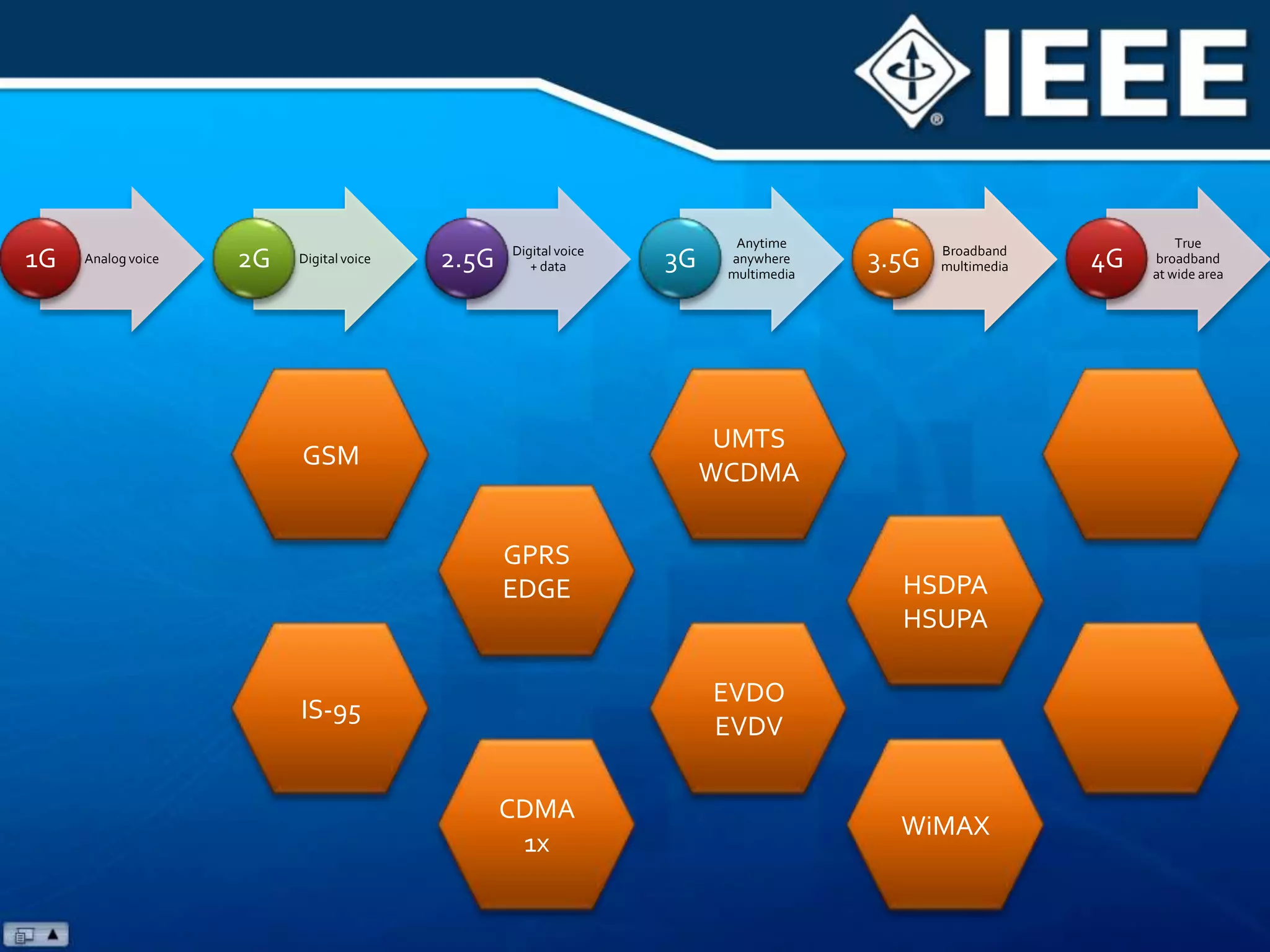 GSMUMTS WCDMAGPRSEDGEHSDPAHSUPAEVDO EVDVIS-95CDMA1xWiMAX