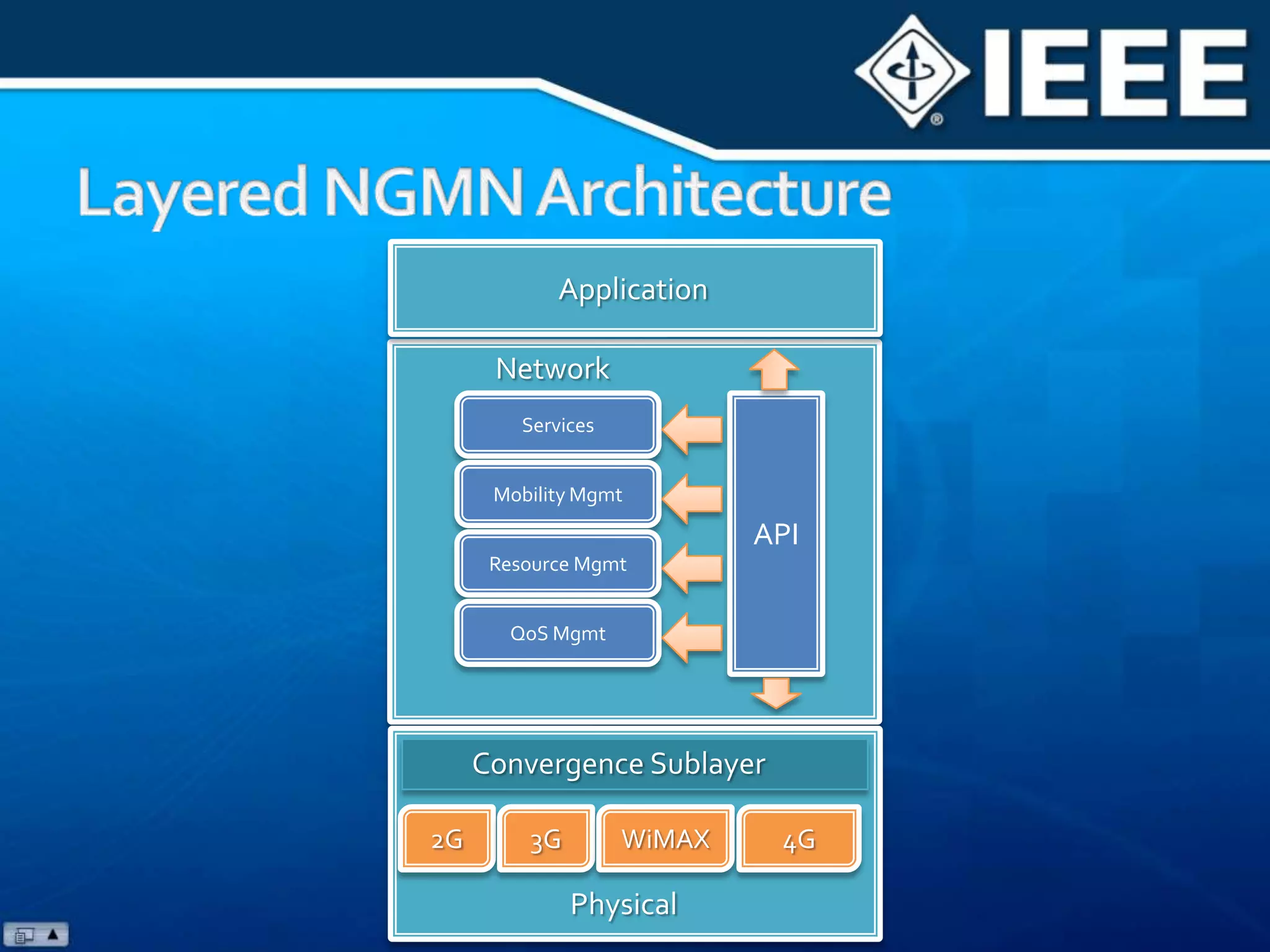 ApplicationNetworkAPIServicesMobility MgmtResource MgmtQoS MgmtConvergence Sublayer2G3GWiMAX4GPhysicalLayered NGMN Architecture