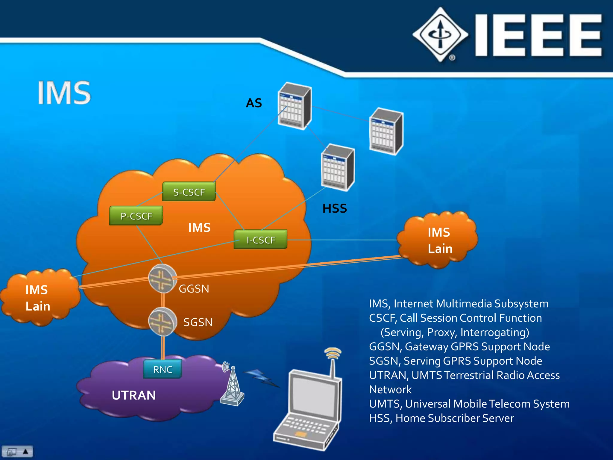 ASS-CSCFHSSP-CSCFIMSIMSLainI-CSCFGGSNIMSLainIMS, Internet Multimedia SubsystemCSCF, Call Session Control Function     (Serving, Proxy, Interrogating)GGSN, Gateway GPRS Support NodeSGSN, Serving GPRS Support NodeUTRAN, UMTS Terrestrial Radio Access NetworkUMTS, Universal Mobile Telecom SystemHSS, Home Subscriber ServerSGSNRNCUTRANIMS