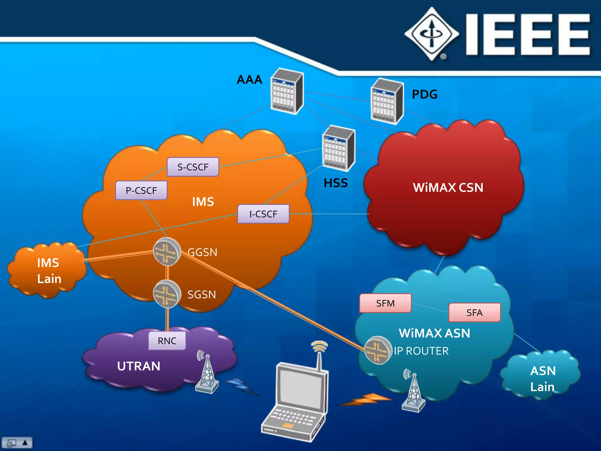 AAAPDGS-CSCFHSSWiMAX CSNP-CSCFIMSI-CSCFGGSNIMSLainSGSNSFMSFAWiMAX ASNRNCIP ROUTERUTRANASNLain