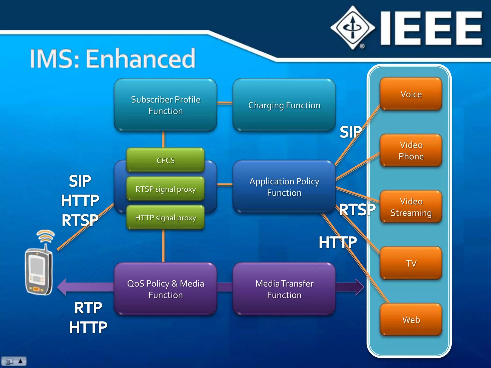 IMS: EnhancedVoiceCharging FunctionSubscriber Profile FunctionSIPVideo PhoneCFCSSignalling FunctionApplication Policy FunctionSIPHTTPRTSPRTSP signal proxyVideo StreamingRTSPHTTP signal proxyHTTPTVQoS Policy & Media FunctionMedia Transfer FunctionRTPHTTPWeb