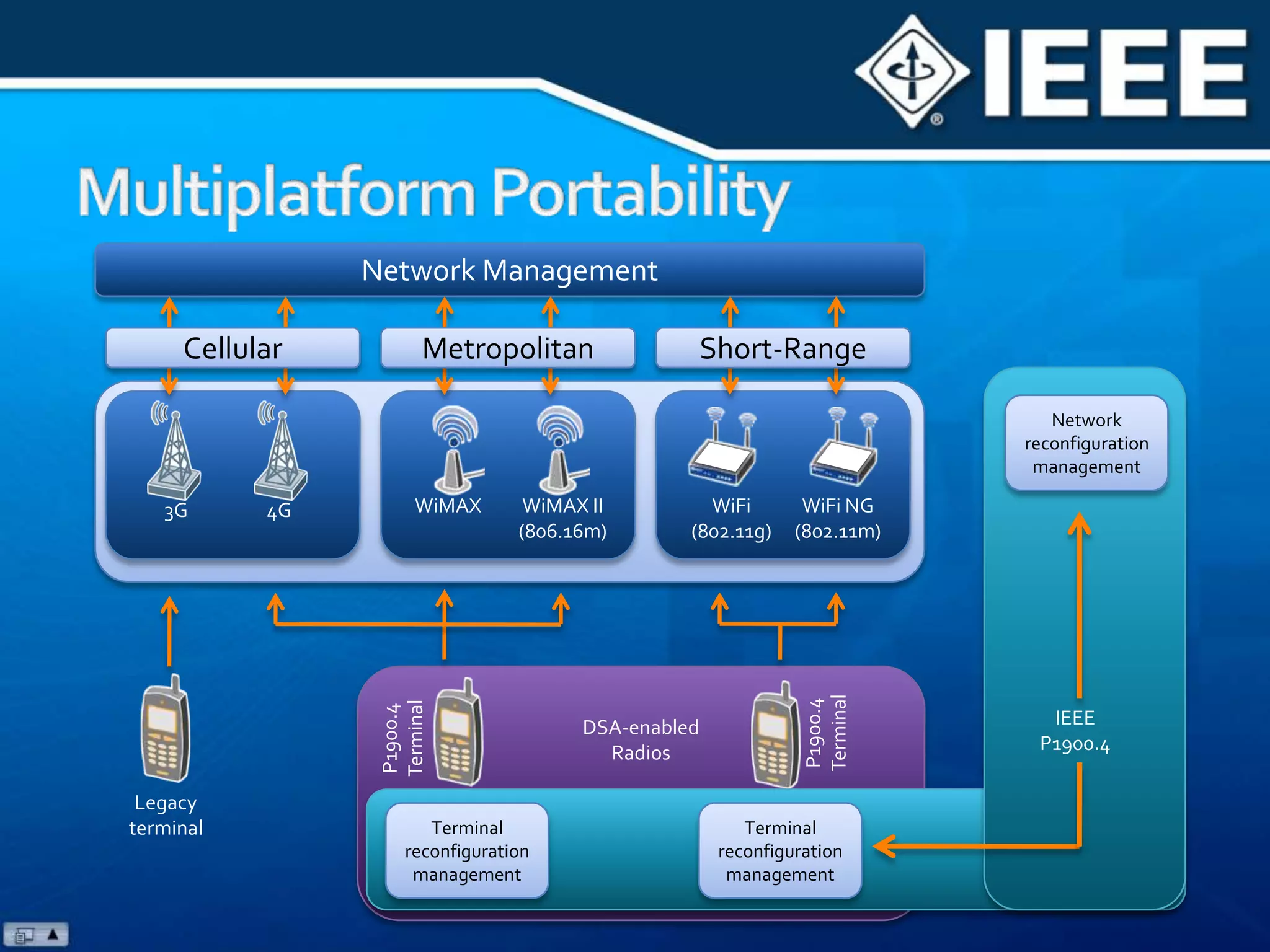 SCC41 Working Groups