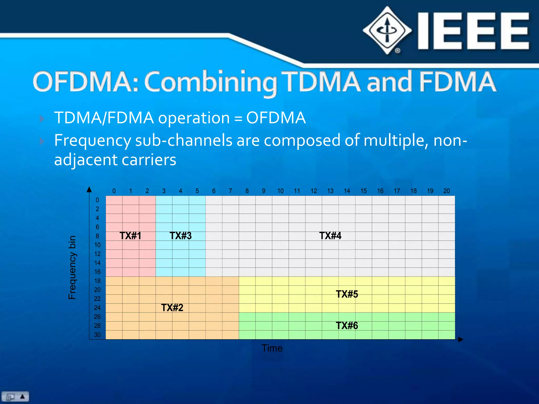 Adaptable to severe channel conditions without complex equalization.Robust against narrow-band co-channel interference.Robust against intersymbol interference (ISI) and fading caused by multipath propagation.High spectral efficiency.Efficient implementation using FFTLow sensitivity to time synchronization errors.Facilitates Single Frequency Networks (SFNs), i.e. transmitter macrodiversity.OFDM Advantages