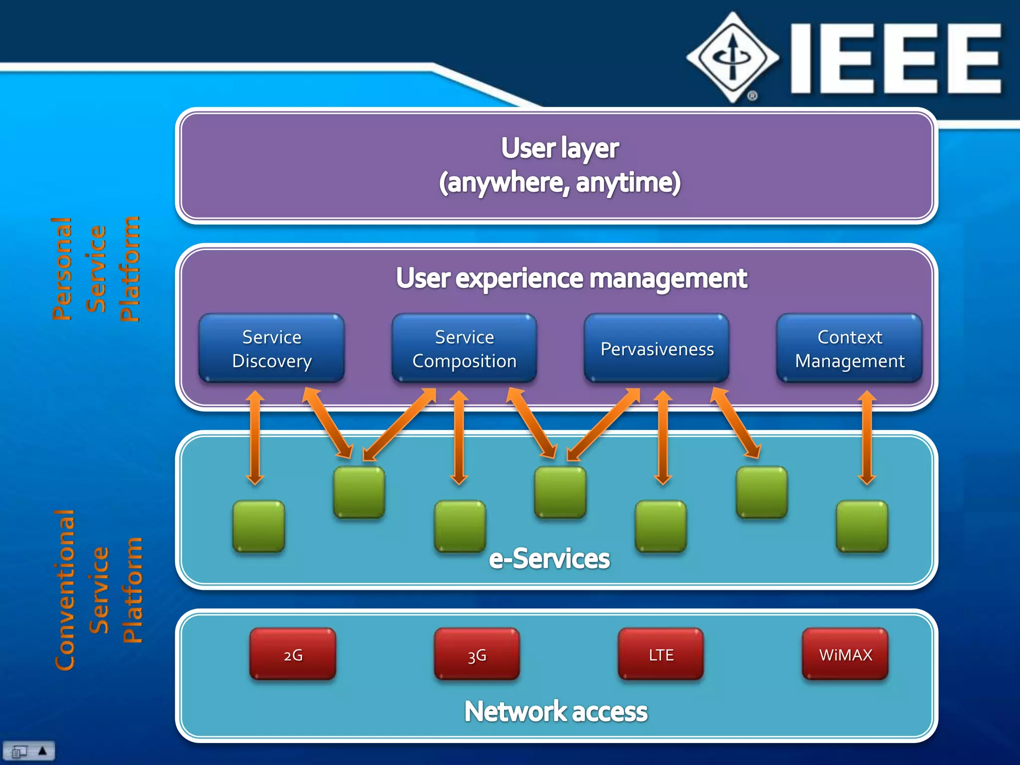 LTE & WiMAX II Terminologies