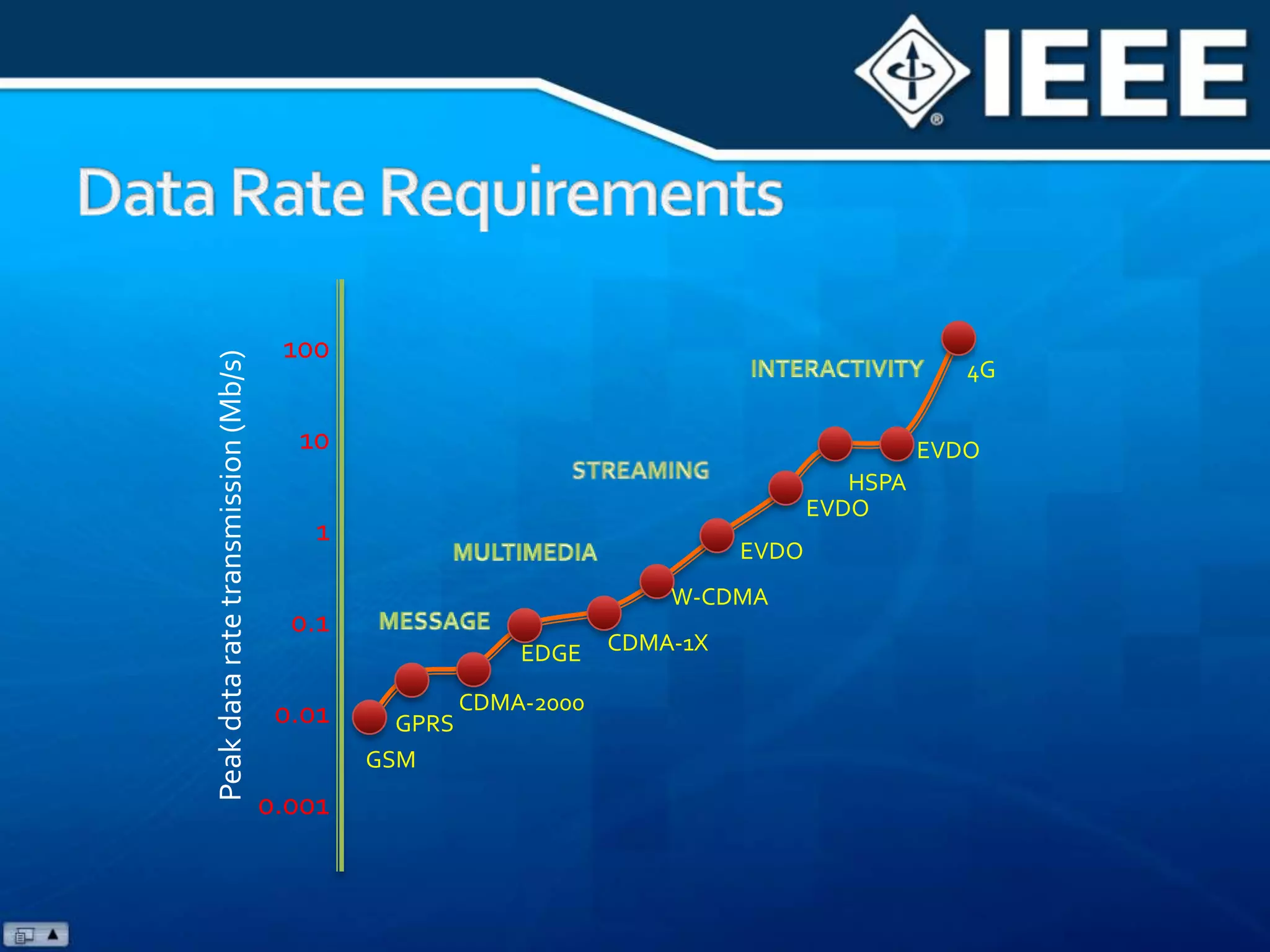 Data Rate Requirements100INTERACTIVITY4G10EVDOSTREAMINGHSPAEVDO1EVDOMULTIMEDIAPeak data rate transmission (Mb/s)W-CDMA0.1MESSAGECDMA-1XEDGECDMA-20000.01GPRSGSM0.001