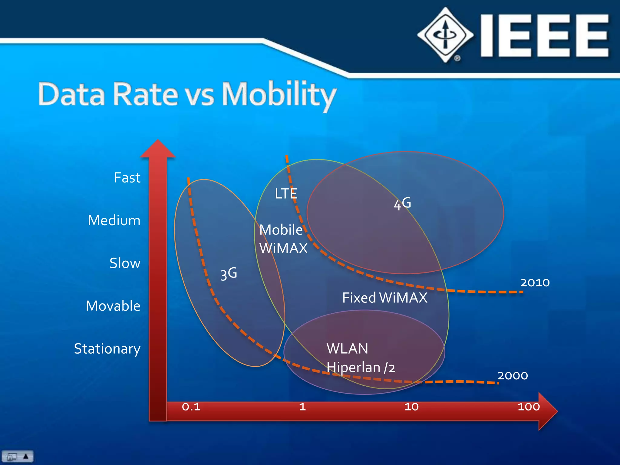 Data Rate vs MobilityFastLTE4GMediumMobileWiMAXSlow3G2010Fixed WiMAXMovableWLANHiperlan /2Stationary20000.1110100