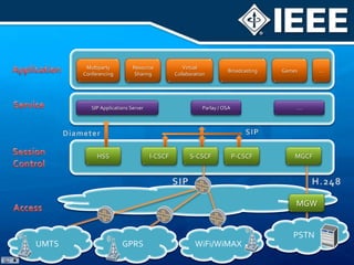 Multiparty ConferencingResource SharingVirtual CollaborationBroadcastingGames….ApplicationServiceSIP Applications ServerParlay / OSA….SIPDiameterSessionControlI-CSCFP-CSCFHSSS-CSCFMGCFSIPH.248MGWAccessPSTNWiFi/WiMAXGPRSUMTS