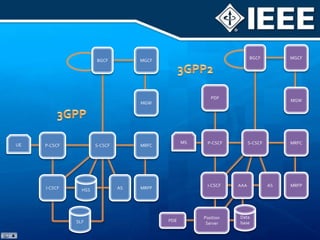 BGCFMGCFBGCFMGCF3GPP2PDFMGWMGW3GPPS-CSCFMRFCP-CSCFS-CSCFMRFCP-CSCFMSUEASMRFPI-CSCFAAAASMRFPHSSI-CSCFData baseSLFPosition ServerPDE