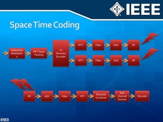 MIMO SystemTxRxy=Hx+n