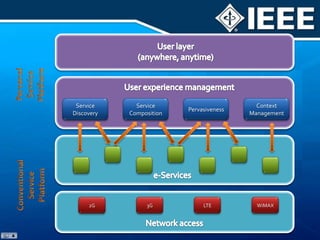 LTE & WiMAX II Terminologies
