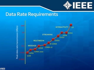 Data Rate Requirements100INTERACTIVITY4G10EVDOSTREAMINGHSPAEVDO1EVDOMULTIMEDIAPeak data rate transmission (Mb/s)W-CDMA0.1MESSAGECDMA-1XEDGECDMA-20000.01GPRSGSM0.001