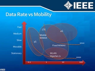 Data Rate vs MobilityFastLTE4GMediumMobileWiMAXSlow3G2010Fixed WiMAXMovableWLANHiperlan /2Stationary20000.1110100