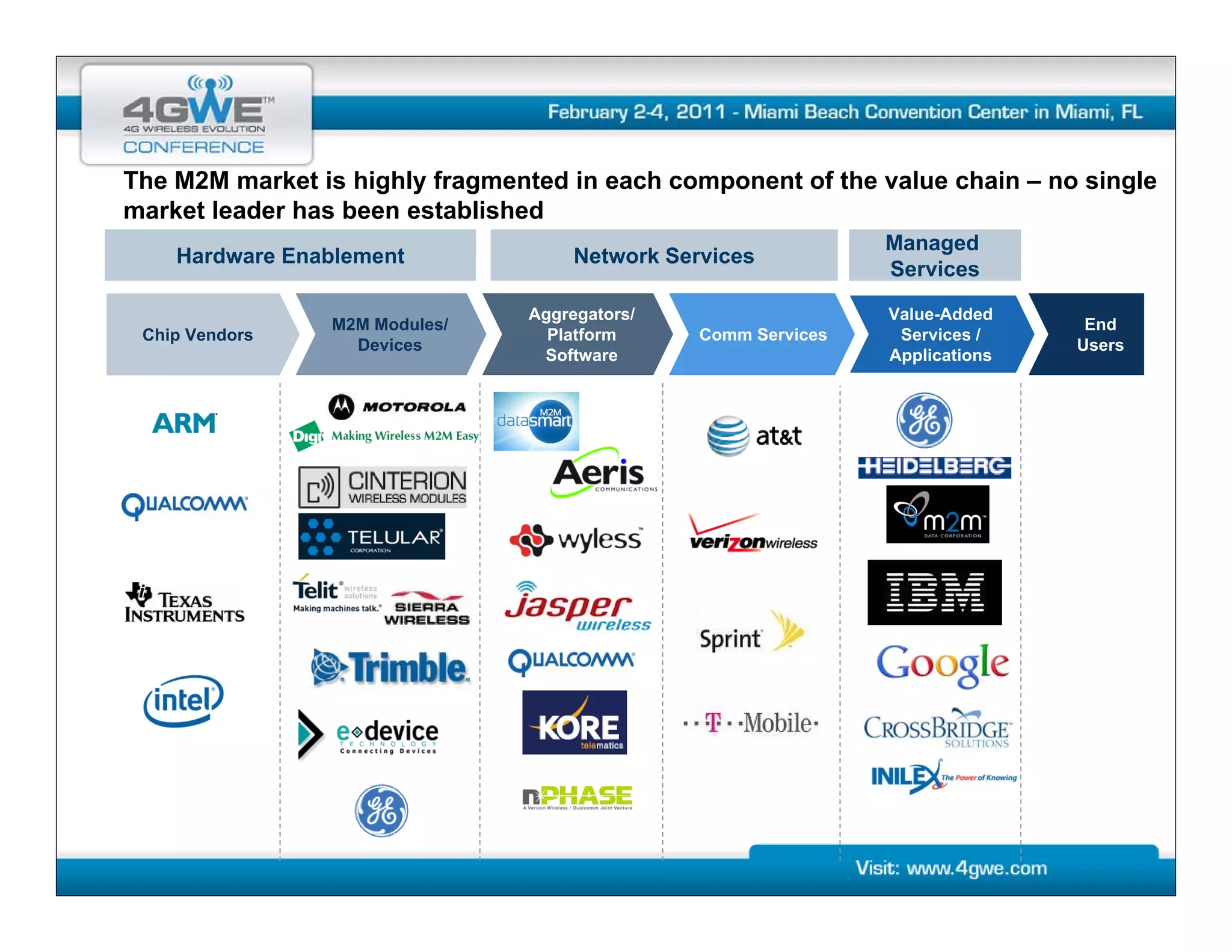 The M2M market is highly fragmented in each component of the value chain – no single
                   highl                                      al e
market leader has been established
                                                                Managed
    Hardware Enablement              Network Services
                                                                Services

                                Aggregators/                    Value-Added
                M2M Modules/                                                    End
 Chip Vendors                     Platform      Comm Services    Services /
                  Devices                                                      Users
                                 Software                       Applications
 