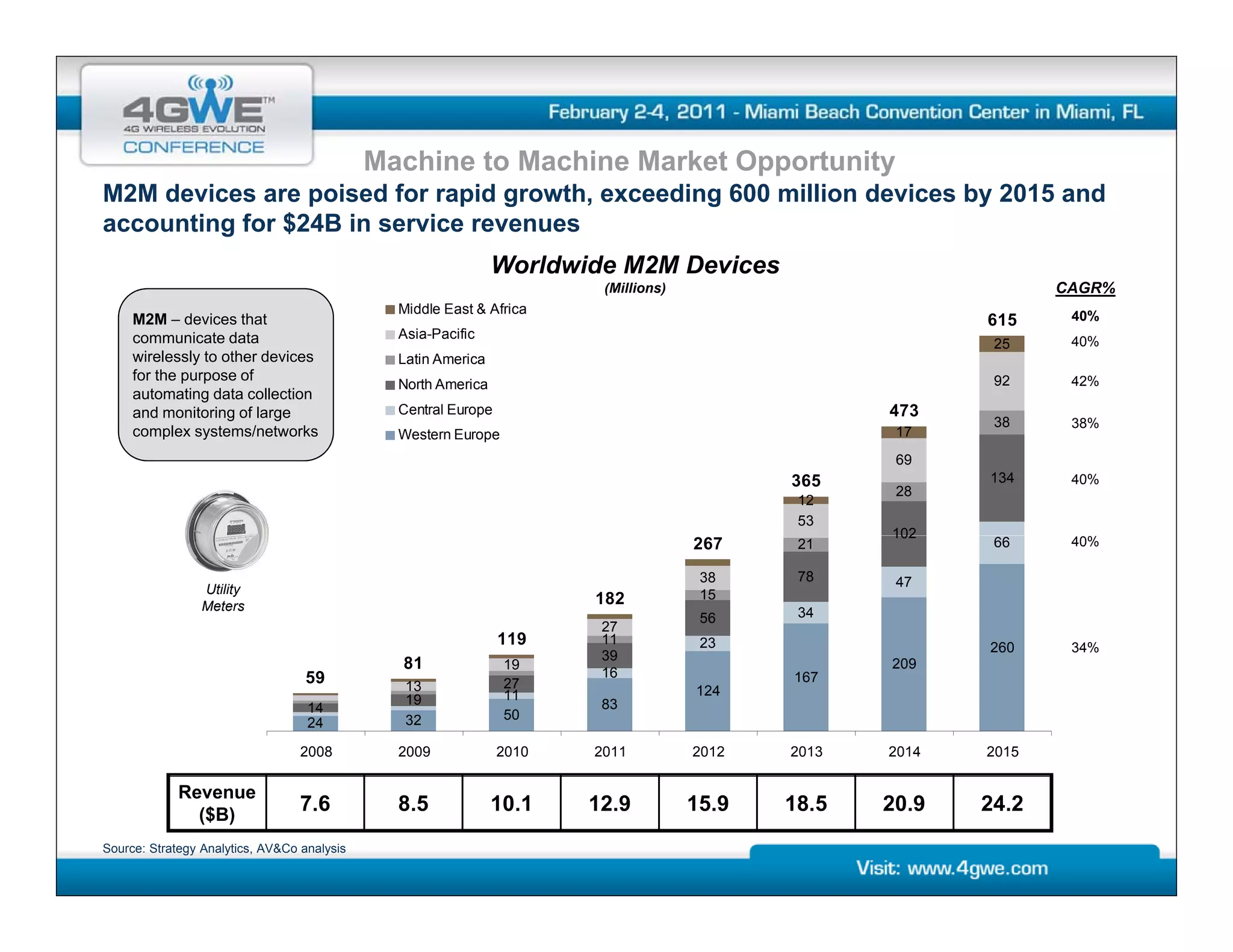 Machine to Machine Market Opportunity
                                                                        pp       y
M2M devices are poised for rapid growth, exceeding 600 million devices by 2015 and
accounting for $24B in service revenues
                                                               Worldwide M2M Devices
                                                                        (Millions)                               CAGR%
                                               Middle East & Africa
     M2M – devices that                                                                                   615     40%
     communicate data                          Asia-Pacific
                                                                                                           25     40%
     wirelessly to other devices               Latin America
     for the purpose of                                                                                    92     42%
                                               North America
     automating data collection
     and monitoring of large                   Central Europe
                                                           p                                       473
                                                                                                           38     38%
     complex systems/networks                  Western Europe                                       17
                                                                                                    69
                                                                                            365           134     40%
                                                                                                    28
                                                                                             12
                                                                                             53
                                                                                                   102
                                                                                     267     21            66     40%

                                                                                      38     78     47
                 Utility                                                              15
                 Meters                                                182
                                                                                      56     34
                                                                        27
                                                                119     11            23                  260     34%
                                                                        39
                                               81               19                                 209
                                   59                                   16                  167
                                                13              27
                                                                11                   124
                                                19                      83
                                   14
                                                32              50
                                   24

                                  2008         2009             2010   2011          2012   2013   2014   2015

             Revenue
               ($B)
                                  7.6          8.5             10.1    12.9          15.9   18.5   20.9   24.2
Source: Strategy Analytics, AV&Co analysis
 