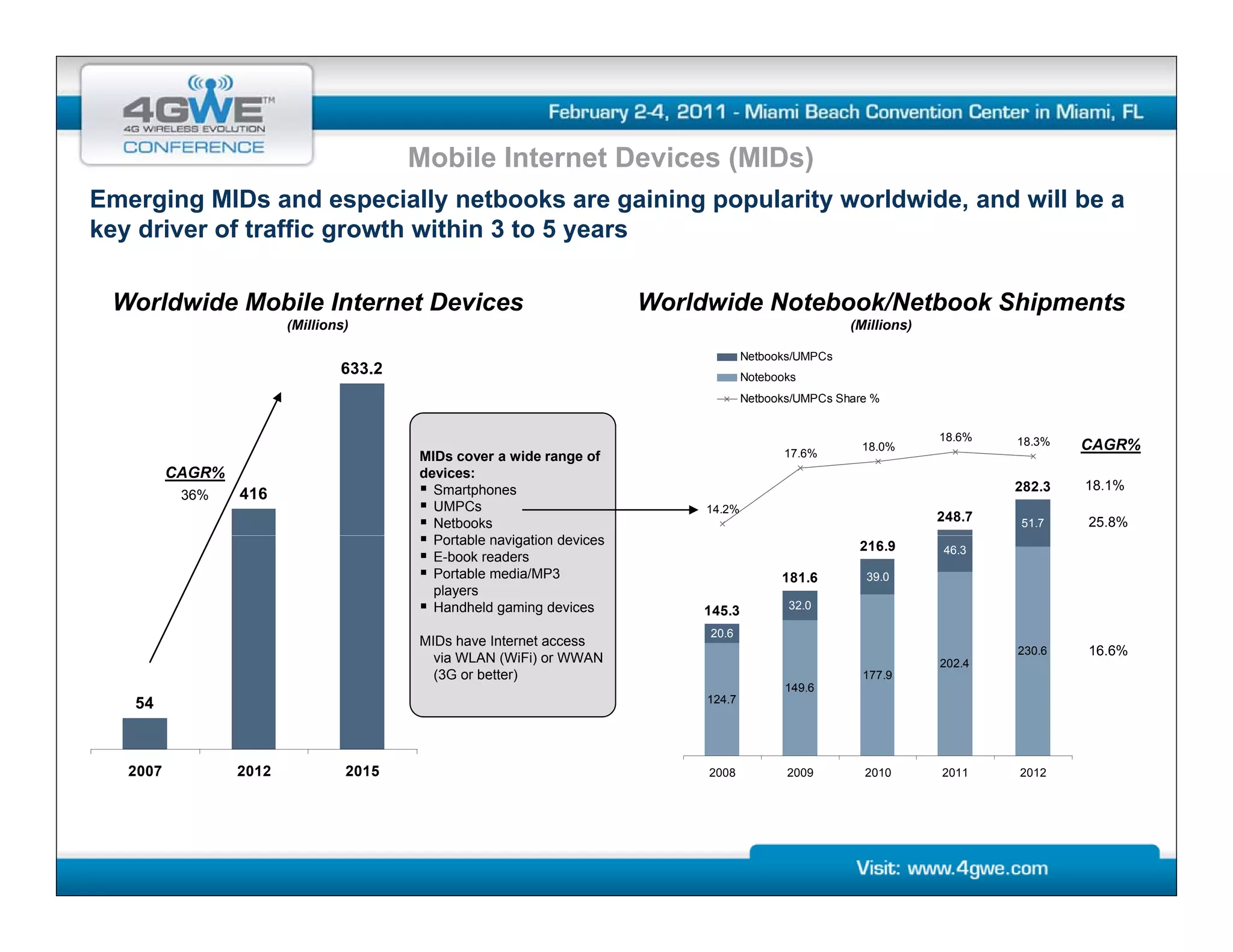 Mobile Internet Devices (MIDs)
Emerging MIDs and especially netbooks are gaining popularity worldwide, and will be a
key driver of traffic growth within 3 to 5 years

 Worldwide M bil I t
 W ld id Mobile Internet Devices
                       tD i                                           Worldwide N t b k/N tb k Shi
                                                                      W ld id Notebook/Netbook Shipments
                                                                                                      t
                         (Millions)                                                                (Millions)

                                                                                  Netbooks/UMPCs
                                 633.2                                            Notebooks
                                                                                  Netbooks/UMPCs Share %


                                                                                                                18.6%   18.3%
                                                                                         17.6%
                                                                                                     18.0%                      CAGR%
                                         MIDs cover a wide range of
          CAGR%                          devices:
                                           Smartphones                                                                  282.3   18.1%
           36%    416
                                           UMPCs                          14.2%
                                           Netbooks                                                             248.7   51.7    25.8%
                                           Portable
                                           P t bl navigation d i
                                                      i ti devices                                  216.9       46.3
                                           E-book readers
                                           Portable media/MP3                           181.6        39.0
                                           players
                                           Handheld gaming devices                       32.0
                                                                          145.3
                                                                           20.6
                                         MIDs have Internet access
                                                                                                                        230.6   16.6%
                                           via WLAN (WiFi) or WWAN                                              202.4
                                           (3G or better)                                            177.9
                                                                                         149.6
   54                                                                     124.7




   2007           2012            2015                                     2008          2009        2010       2011    2012
 