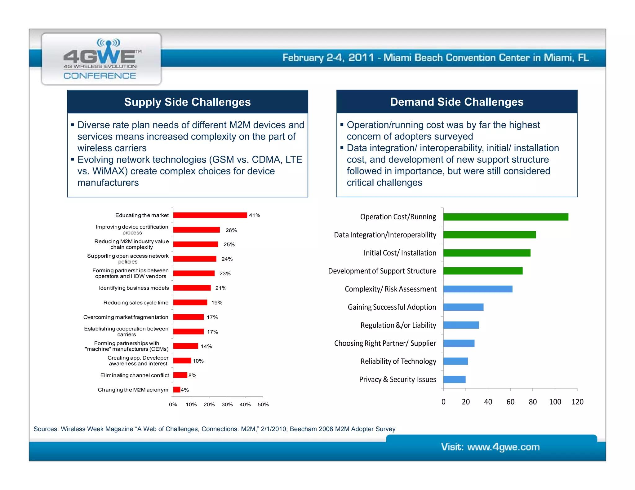 Supply Side Challenges                                                            Demand Side Challenges

             Diverse rate plan needs of different M2M devices and                                 Operation/running cost was by far the highest
             services means increased complexity on the part of                                   concern of adopters surveyed
             wireless carriers                                                                    Data integration/ interoperability, initial/ installation
                                                                                                             g            p        y,
             Evolving network technologies (GSM vs. CDMA, LTE                                     cost, and development of new support structure
             vs. WiMAX) create complex choices for device                                         followed in importance, but were still considered
             manufacturers                                                                        critical challenges


                           Educating th market
                           Ed   ti   the   k t                                     41%                Operation Cost/Running
                                                                                                      O     i C /R i
                   Improving device certification
                             process                                       26%
                                                                                              Data Integration/Interoperability
                   Reducing M2M industry value
                                                                           25%
                        chain complexity
                Supporting open access network                                                         Initial Cost/ Installation
                                                                          24%
                            policies
                  Forming partnerships between
                                                                          23%                Development of Support Structure
                   operators and HDW vendors

                     Identifying business models                      21%                         Complexity/ Risk Assessment
                      Reducing sales cycle time                      19%
                                                                                                  Gaining Successful Adoption
               Overcoming market fragmentation                      17%

               Establishing cooperation between
                                                                                                      Regulation &/or Liability
                                                                    17%
                            carriers
                   Forming partnerships with
                                                                14%                           Choosing Right Partner/ Supplier
                "machine" manufacturers (OEMs)
                        Creating app. Developer
                        awareness and interest
                                                              10%                                     Reliability of Technology
                     Eliminating channel conflict         8%
                                                                                                      Privacy & Security Issues
                    Changing the M2M acronym             4%

                                                    0%    10%   20%       30%    40%   50%                                          0   20   40   60   80   100   120


Sources: Wireless Week Magazine “A Web of Challenges, Connections: M2M,” 2/1/2010; Beecham 2008 M2M Adopter Survey
 
