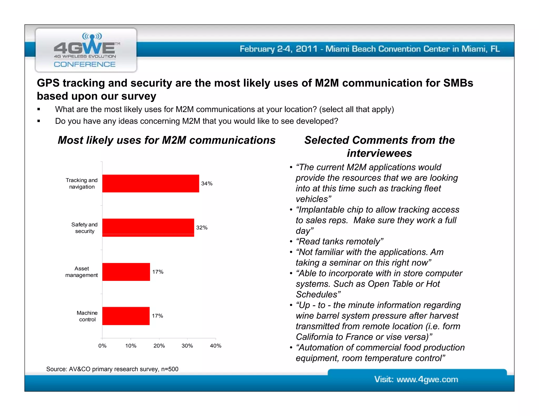 GPS tracking and security are the most likely uses of M2M communication for SMBs
based upon our survey
   What are the most likely uses for M2M communications at your location? (select all that apply)
   Do you have any ideas concerning M2M that you would like to see developed?

    Most likely uses for M2M communications                             Selected Comments from the
                                                                                interviewees
                                                                    • “The current M2M applications would
       Tracking and                                                   p
                                                                      provide the resources that we are looking g
                                                       34%
        navigation
                                                                      into at this time such as tracking fleet
                                                                      vehicles”
                                                                    • “Implantable chip to allow tracking access
         Safety and
                                                                      to sales reps. Make sure they work a full
                                                      32%
          security                                                       y
                                                                      day”
                                                                    • “Read tanks remotely”
                                                                    • “Not familiar with the applications. Am
                                                                      taking a seminar on this right now”
          Asset
       management
                                    17%                             • “Able to incorporate with in store computer
                                                                      systems. Such as Open Table or Hot
                                                                      Schedules”
                                                                    • “Up - to - the minute information regarding
           Machine
            control
                                    17%                               wine barrel system pressure after harvest
                                                                      transmitted from remote location (i.e. form
                                                                      California to France or vise versa)
                                                                                                    versa)”
                      0%   10%      20%         30%         40%
                                                                    • “Automation of commercial food production
                                                                      equipment, room temperature control”
 Source: AV&CO primary research survey, n=500
 
