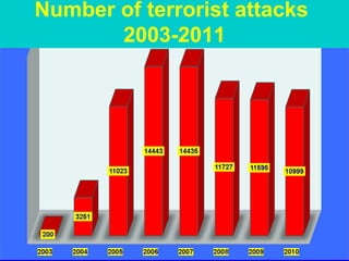 7/26 
Number of terrorist attacks 
2003-2011 
 