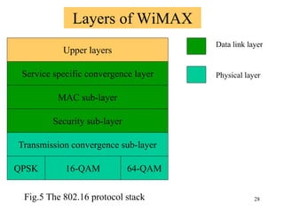 28
Upper layers
Service specific convergence layer
MAC sub-layer
Security sub-layer
Transmission convergence sub-layer
QPSK 16-QAM 64-QAM
Data link layer
Physical layer
Fig.5 The 802.16 protocol stack
Layers of WiMAX
 