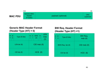 46
CRC
(optional)MAC PDU payload (optional)
Generic MAC
Header
(6 bytes)
msb lsb
LEN
msb
(3)
H
T
CID msb (8)LEN lsb (8)
Generic MAC Header Format
(Header Type (HT) = 0)
E
C
Type (6 bits)
rs
v
C
I
EKS
(2)
rs
v
HCS (8)CID lsb (8)
BW Req. Header Format
(Header Type (HT) =1)
BW Req.
msb (8)
H
T
CID msb (8)BWS Req. lsb (8)
E
C
Type (6 bits)
HCS (8)CID lsb (8)
 