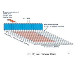 72
LTE physical resource block
 