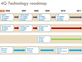 4G Technology roadmap HSDPA DL:14.4Mbps UL:384Kbps BW:5MHz HSDPA/HSUPA DL:14.4Mbps UL:5.76Kbps BW:5MHz HSPA DL:28Mbps UL:11.5Kbps BW:5MHz LTE DL:100Mbps UL:50Kbps BW:20MHz IEEE 802.16e-2004 DL:14.4Mbps UL:5.76Mbps BW:5MHz IEEE 802.16e-2005 DL:14.4Mbps UL:5.76Mbps BW:5MHz IEEE 802.16e- 2005 DL:50Mbps UL:4Mbps BW:10MHz IEEE 802.20 DL: Mbps UL: Mbps BW:20MHz Multimode Terminal (3 modes) Multimode Terminal (n modes) Multimode Terminal with load awareness network support 2006  2007 2008 2009 2010 2011 