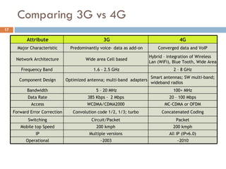 Comparing 3G vs 4G Attribute 3G 4G Major Characteristic Predominantly voice- data as add-on Converged data and VoIP Network Architecture Wide area Cell based Hybrid – integration of Wireless Lan (WiFi), Blue Tooth, Wide Area Frequency Band  1.6 - 2.5 GHz 2 – 8 GHz Component Design Optimized antenna; multi-band  adapters Smart antennas; SW multi-band; wideband radios Bandwidth 5 – 20 MHz 100+ MHz Data Rate 385 Kbps -  2 Mbps 20 – 100 Mbps Access WCDMA/CDMA2000 MC-CDMA or OFDM Forward Error Correction Convolution code 1/2, 1/3; turbo Concatenated Coding Switching Circuit/Packet Packet Mobile top Speed 200 kmph 200 kmph IP Multiple versions All IP (IPv6.0) Operational ~2003 ~2010 