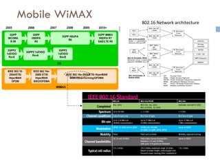 Mobile WiMAX 802.16 Network architecture 