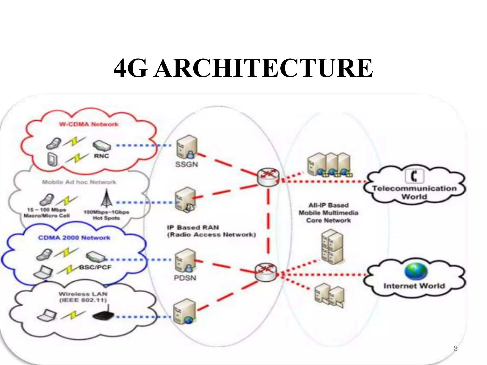 4G ARCHITECTURE
8
 