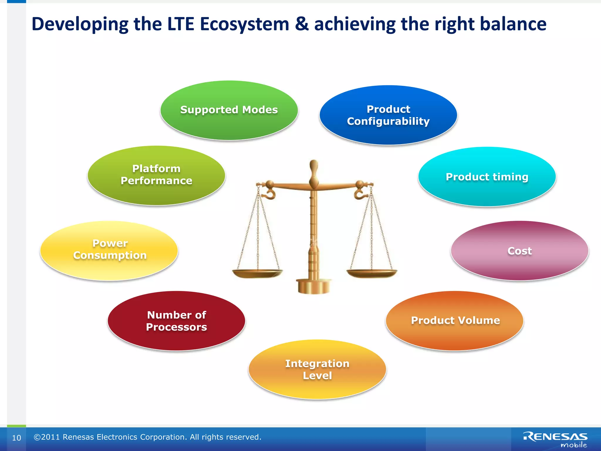 Developing the LTE Ecosystem & achieving the right balance


                                          Supported Modes                       Product
                                                                             Configurability



                             Platform
                           Performance                                                         Product timing




                  Power
               Consumption                                                                               Cost




                                  Number of
                                                                                        Product Volume
                                  Processors


                                                                   Integration
                                                                      Level




10   ©2011 Renesas Electronics Corporation. All rights reserved.
 