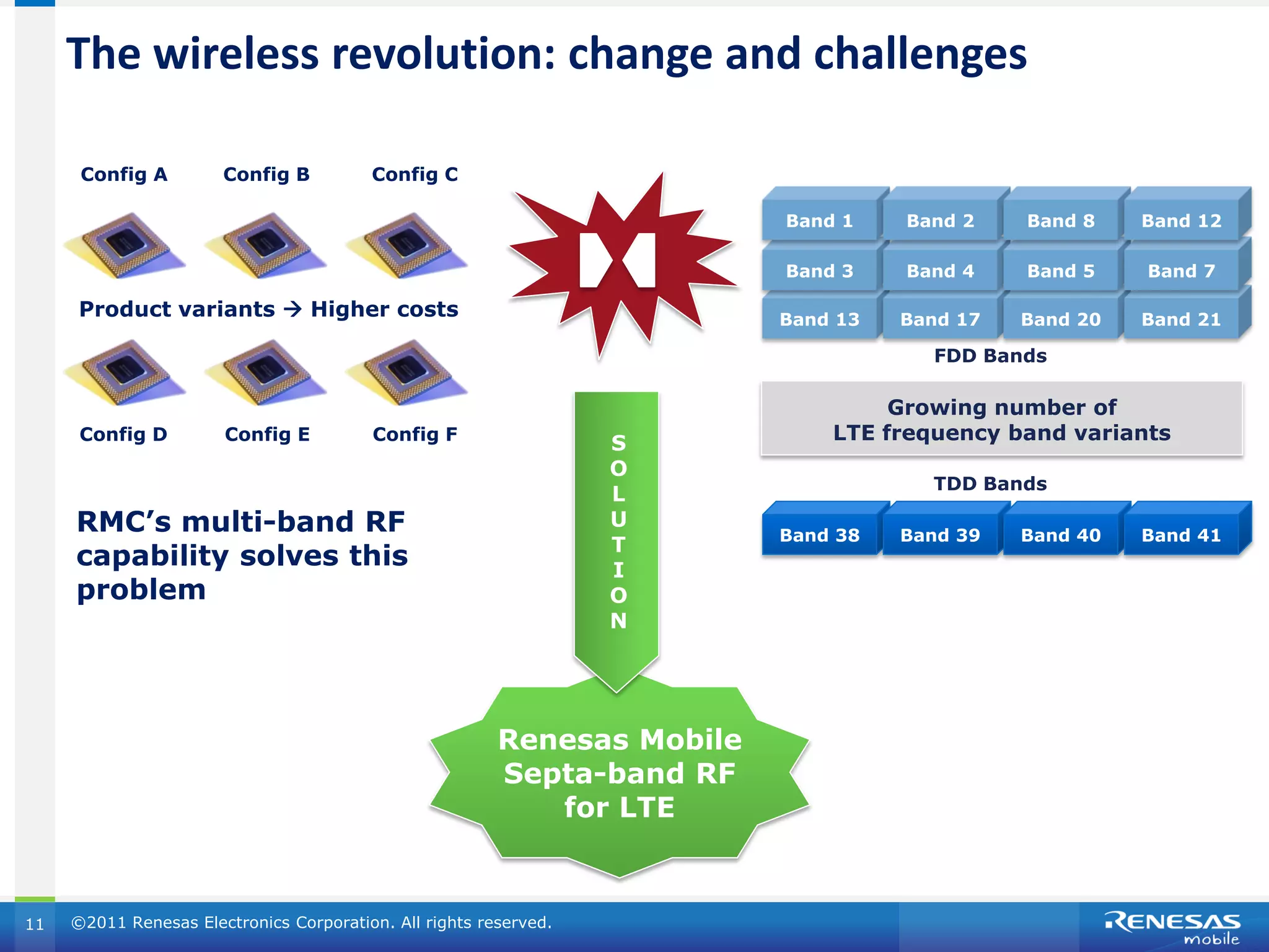 The wireless revolution: change and challenges

      Config A         Config B          Config C

                                                                          Band 1    Band 2    Band 8    Band 12

                                                                          Band 3    Band 4    Band 5    Band 7

     Product variants  Higher costs                                      Band 13   Band 17   Band 20   Band 21

                                                                                      FDD Bands

                                                                                   Growing number of
      Config D         Config E          Config F
                                                                   S          LTE frequency band variants
                                                                   O
                                                                                      TDD Bands
                                                                   L
     RMC’s multi-band RF                                           U
                                                                          Band 38   Band 39   Band 40   Band 41
                                                                   T
     capability solves this                                        I
     problem                                                       O
                                                                   N




                                                         Renesas Mobile
                                                         Septa-band RF
                                                            for LTE



11   ©2011 Renesas Electronics Corporation. All rights reserved.
 
