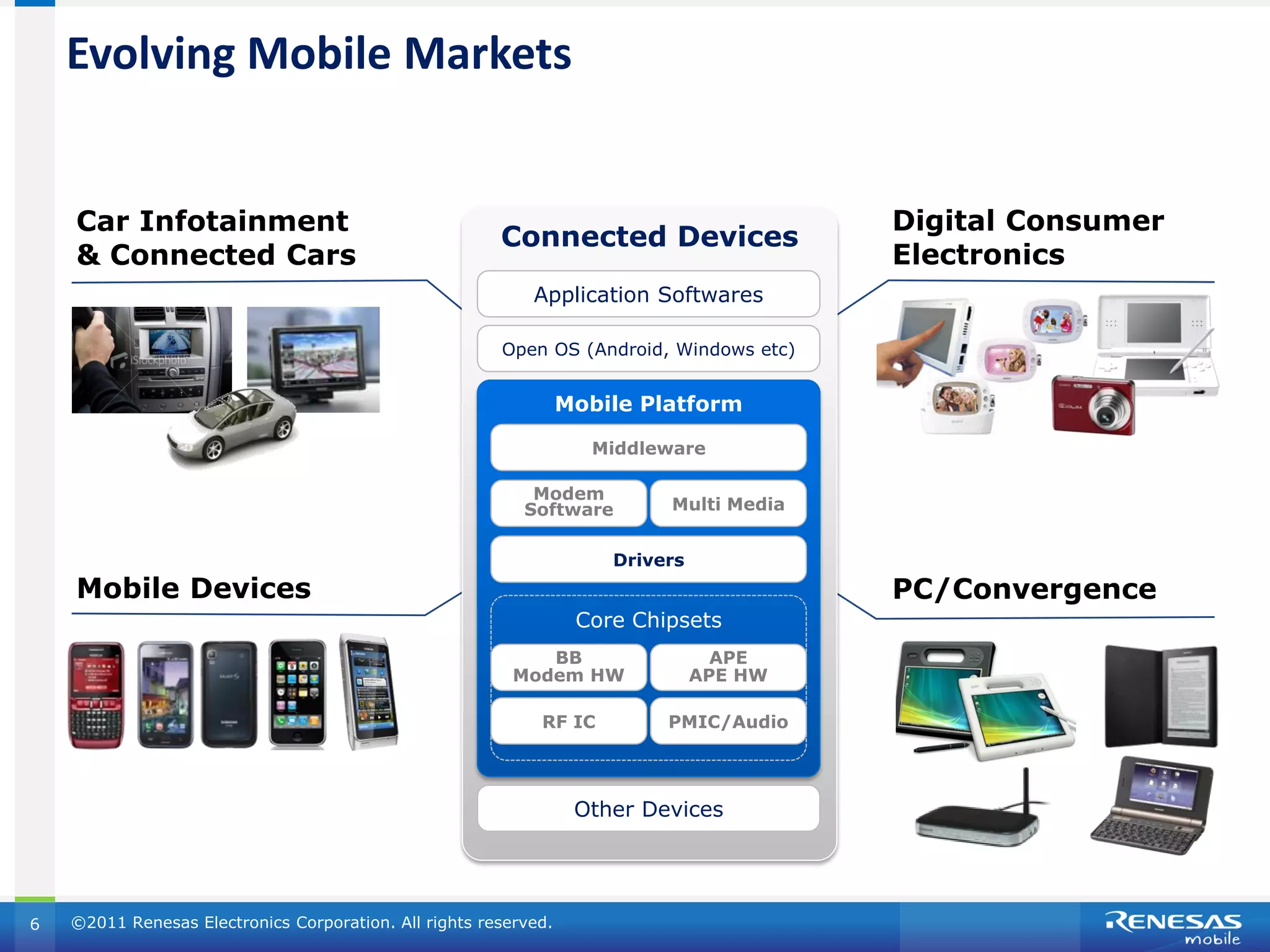 Evolving Mobile Markets


    Car Infotainment                                                                     Digital Consumer
                                                        Connected Devices
    & Connected Cars                                                                     Electronics
                                                            Application Softwares

                                                        Open OS (Android, Windows etc)


                                                                  Mobile Platform

                                                                    Middleware

                                                            Modem
                                                           Software        Multi Media


                                                                      Drivers
    Mobile Devices                                                                       PC/Convergence
                                                                   Core Chipsets
                                                             BB                   APE
                                                          Modem HW              APE HW

                                                             RF IC         PMIC/Audio




                                                                   Other Devices




6   ©2011 Renesas Electronics Corporation. All rights reserved.
 