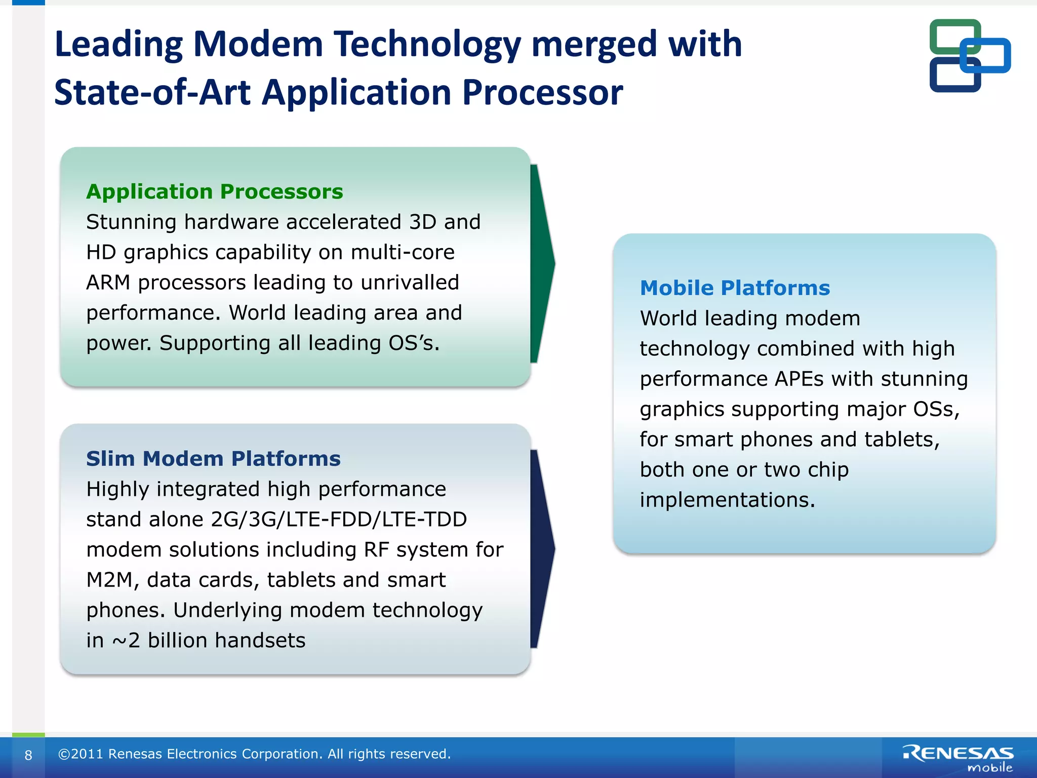 Leading Modem Technology merged with
    State-of-Art Application Processor

        Application Processors
        Stunning hardware accelerated 3D and
        HD graphics capability on multi-core
        ARM processors leading to unrivalled                      Mobile Platforms
        performance. World leading area and                       World leading modem
        power. Supporting all leading OS’s.                       technology combined with high
                                                                  performance APEs with stunning
                                                                  graphics supporting major OSs,
                                                                  for smart phones and tablets,
        Slim Modem Platforms
                                                                  both one or two chip
        Highly integrated high performance
                                                                  implementations.
        stand alone 2G/3G/LTE-FDD/LTE-TDD
        modem solutions including RF system for
        M2M, data cards, tablets and smart
        phones. Underlying modem technology
        in ~2 billion handsets




8   ©2011 Renesas Electronics Corporation. All rights reserved.
 