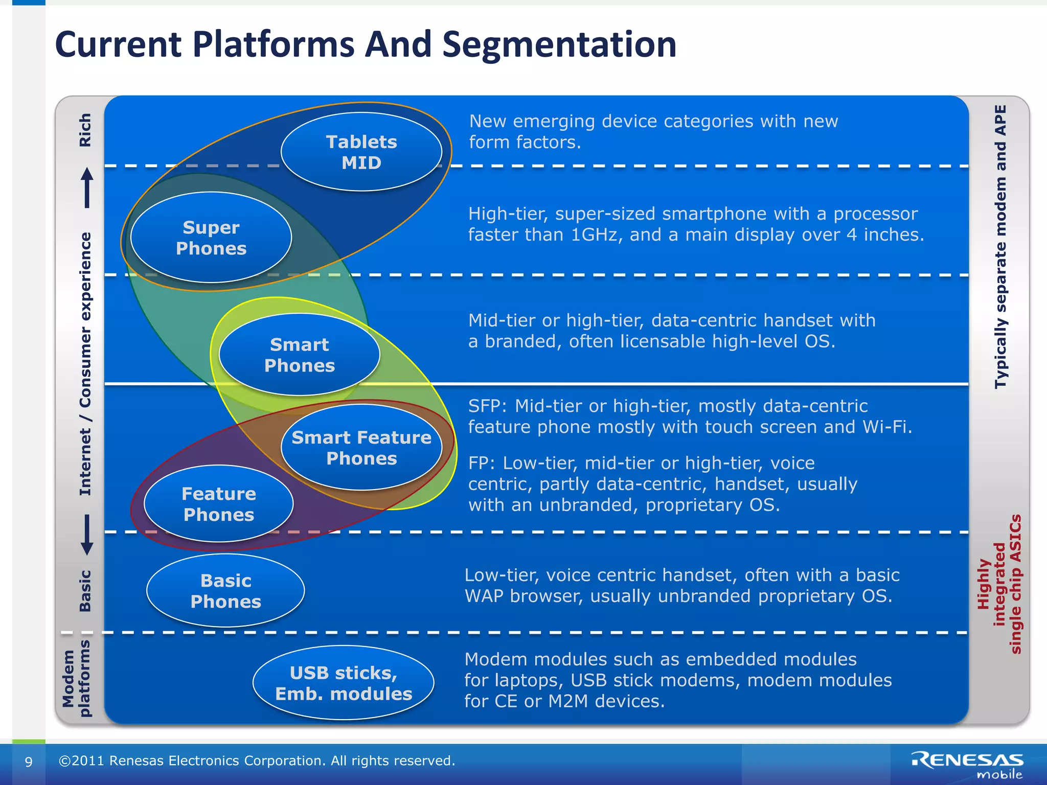 Current Platforms And Segmentation




                                                                                                                                Typically separate modem and APE
                                                                     New emerging device categories with new
        Rich


                                                        Tablets      form factors.
                                                         MID

                                                                     High-tier, super-sized smartphone with a processor
                                          Super                      faster than 1GHz, and a main display over 4 inches.
        Internet / Consumer experience




                                         Phones



                                                                     Mid-tier or high-tier, data-centric handset with
                                                   Smart             a branded, often licensable high-level OS.
                                                   Phones

                                                                     SFP: Mid-tier or high-tier, mostly data-centric
                                                                     feature phone mostly with touch screen and Wi-Fi.
                                                     Smart Feature
                                                       Phones        FP: Low-tier, mid-tier or high-tier, voice
                                                                     centric, partly data-centric, handset, usually
                                         Feature
                                                                     with an unbranded, proprietary OS.
                                         Phones




                                                                                                                           single chip ASICs
                                                                                                                              integrated
                                                                                                                                 Highly
                                           Basic                     Low-tier, voice centric handset, often with a basic
        Basic




                                          Phones                     WAP browser, usually unbranded proprietary OS.
    platforms




                                                                     Modem modules such as embedded modules
     Modem




                                                    USB sticks,      for laptops, USB stick modems, modem modules
                                                   Emb. modules      for CE or M2M devices.


9   ©2011 Renesas Electronics Corporation. All rights reserved.
 