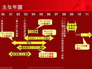 主な年譜 
00 01 02 03 04 05 06 07 08 09 10 11 
☆ 
電子県庁推進課 
☆ 
行政経営推進課 
電子決裁構築 
庁内ネットワーク統合 
☆ 
☆ 
庁内電子化部門を情報政策課へ移管 
各種庶務系システム構築 
Copyright (c) 2011 <<< Tottori Prefectural Government Direction 2011 >>> All rights reserved 
ＩＴ統括監設置 
全体最適化 
委員会 
クラウドサーバ導BPR 
鳥取情報HW整備 
☆ 
情報政策課 
ネットワ 
ークの最 
適化 
ワークフロ 
ーの最適化 
システム間連 
系による最適 
化 
サーバの最 
適化 
ワークフロ 
ーの最適化 
 