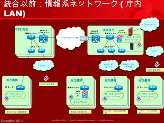 統合以前：情報系ネットワーク(庁内 
LAN) 
WAN用 
ATMスイッ 
地方機関 
IPルーター 
IPルーター 
地域IP網 
フレッツ 
AATTMMメメガガリリンンクク網網 
地方機関 
基幹ルーター 
地方機関 
IPルーター 
高速デジタル 
専用線 
東部総合事務所等関DA64・128接続機 
Copyright (c) 2011 <<< Tottori Prefectural Government Direction 2011 >>> All rights reserved 
ローカル･エリア･ 
ネットワーク 
鳥取県庁WAN用 
ATMスイッ 
チ 
基幹ルーター 
LAN 
スイッチ 
NTT 局舎 
基幹ルーター 
IPルーター 
チ 
ローカル･エリア･ 
ネットワーク 
地域IP網 
フレッツ 
イインンタターーネネッットト 
ローカル･エリア･ 
ネットワーク 
ローカル･エリア･ 
ネットワーク 
地方機関 
IPルーター 
ローカル･エリア･ 
ネットワーク 
IISSDDNN 
IISSDDNN 
B ﾌﾚｯﾂ・ADSL接続機 
西部CTNET接続機関関 
ISDN接続機関 
高速デジタル 
専用線 
ISDN接続機関 
LAN 
スイッ 
チ 
 