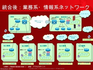統合後：業務系・情報系ネットワーク 
地方機関 
IPルーター 
IPルーター 
地域IP網 
フレッツ 
情報ハイウェイ 
/ATM網 
情報 
情報ハイウェイ 
地方機関 
基幹ルーター 
地方機関 
IPルーター 
高速デジタル 
専用線 
情報 
東部総合事務所等関DA64・128接続機 
ハイウェイ 
地方機関 
基幹ルーター 
LAN 
スイッ 
チ 
Copyright (c) 2011 <<< Tottori Prefectural Government Direction 2011 >>> All rights reserved 
ローカル･エリア･ 
ネットワーク 
NOC ・鳥取県庁WAN用 
ATMスイッ 
チ 
基幹ルーター 
LAN 
スイッチ 
POP 
基幹ルーター 
IPルーター 
WAN用 
ATMスイッ 
チ 
ローカル･エリア･ 
ネットワーク 
地域IP網 
フレッツ 
イインンタターーネネッットト 
ローカル･エリア･ 
ネットワーク 
ローカル･エリア･ 
ネットワーク 
地方機関 
IPルーター 
ローカル･エリア･ 
ネットワーク 
情報ハイウェイ 
/ATM網 
IISSDDNN 
IISSDDNN 
B ﾌﾚｯﾂ・ADSL接続機 
西部CTNET接続機関関 
ISDN接続機関 
高速デジタル 
専用線 
ISDN接続機関 
ローカル･エリア･ 
ネットワーク 
中部総合事務所等 
LAN 
スイッ 
チ 
情報 
ハイウェイ 
ハイウェイ 
※NOC（Network Operation Center ）・POP：アクセスポイント 
 