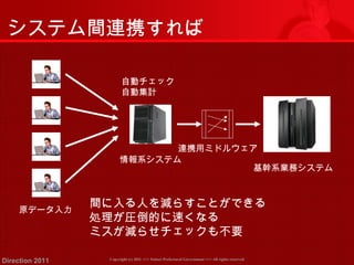 システム間連携すれば 
原データ入力 
自動チェック 
自動集計 
連携用ミドルウェア 
情報系システム 
Copyright (c) 2011 <<< Tottori Prefectural Government Direction 2011 >>> All rights reserved 
基幹系業務システム 
間に入る人を減らすことができる 
処理が圧倒的に速くなる 
ミスが減らせチェックも不要 
 