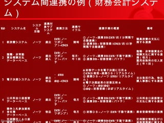 システム間連携の例（財務会計システ 
ム） 
NO システム名 
システ 
ム 
形態 
連携対 
象サブ 
システ 
ム 
連携方法連携サ 
イクル連携手順の概要備考 
1 新旅費システムノーツ歳出 
LEI( ノー 
ツポン 
プ)→CICS 
随時 
① ノーツ→連携DB(LEI/ 約5 分間隔で 
自動連携) 
② 連携DB→ 財務登録(CICS/ 約10 秒 
間隔で自動連携) 
Copyright (c) 2011 <<< Tottori Prefectural Government Direction 2011 >>> All rights reserved 
職員旅費の支払に 
関する連携 
2 
臨職・非常勤 
賃金報酬支払 
データーベース 
ノーツ歳出 
歳入 
LEI( ノー 
ツポン 
プ)→ バッ 
チ 
毎月・ 
年１回 
① ノーツ→連携DB(LEI/ 手動で連携) 
② 連携DB→ 財務登録( バッチ) 
臨職・非常勤賃金の 
報酬支払に関する連 
携（毎月） 
雇用保険料の収入更 
正（年１回） 
3 電子決裁システムノーツ歳出 
物品 
・ORS 
・M 
Q→CICS 随時 
< 財務データを電子決裁に引用> 
①CICS 画面→連携ＤＢ ( リアルタイム) 
② 連携ＤＢ→ノーツ(ORS/ リアルタイ 
ム） 
< 電子決裁結果の財務反映> 
① ノーツ→ MQ(MQ) 
②MQ→ 財務登録( ほぼリアルタイム） 
支出負担行為、物品 
購入事務にする連携 
4 公共料金口座振替 
データーベースノーツ歳出 
LEI( ノー 
ツポン 
プ)→ バッ 
チ 
毎月① ノーツ→連携DB(LEI/ 手動で連携) 
② 連携DB→ 財務登録( バッチ) 
公共料金口座振替分 
の支払に関する連携 
5 
競争入札参加資格 
者名簿 
データーベース 
ノーツ物品LEI( ノー 
ツポンプ) 毎月① 財務ＤＢ→ノーツ(LEI/ 手動で連携) 業者登録情報の連携 
6 
定例調定（＆口座 
振替） 
ノーツ歳入LEI( ノー 
ツポンプ) 毎月① ノーツ→連携DB(LEI/ 手動で連携) 
② 連携DB→ 財務登録( バッチ) 
定例調定情報及び口 
座振替情報に関する 
 