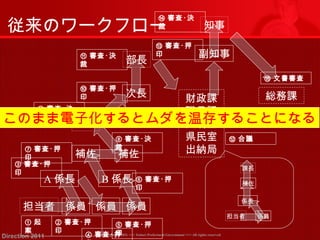 従来のワークフロー 
担当者 
⑪ 審査･決 
裁 
課長 
次長 
補佐 
B係長 
副知事 
補佐 
⑤ 審査･押 
印 
⑭ 審査･決 
裁 
Copyright (c) 2011 <<< Tottori Prefectural Government Direction 2011 >>> All rights reserved 
総務課 
部長 
知事 
A係長 
財政課 
職員課 
法制室 
県民室 
出納局 
係員係員係員 
① 起 
案 
課長 
補佐 
係長 
担当者 
係員 
② 審査･押 
印 
③ 審査･押 
印 
④ 審査･押 
印 
⑥ 審査･押 
印 
⑦ 審査･押 
印 
⑧ 審査･決 
裁 
⑨ 審査･決 
裁 
⑩ 審査･押 
印 
⑫ 合議 
⑬ 審査･押 
印 
⑮ 文書審査 
このまま電子化するとムダを温存することになる 
 