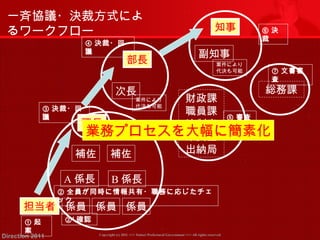 一斉協議・決裁方式によ 
るワークフロー 
担当者 
課長 
次長 
補佐 
案件により 
代決も可能 
B係長 
副知事 
補佐 
Copyright (c) 2011 <<< Tottori Prefectural Government Direction 2011 >>> All rights reserved 
総務課 
② 全員が同時に情報共有・職務に応じたチェ 
ック 
⑤ 審査 
⑦ 文書審 
査 
③ 決裁・回 
議 
④ 決裁・回 
議 
部長 
知事 
A係長 
財政課 
職員課 
法制室 
県民室 
出納局 
⑥ 決 
裁 
係員係員係員 
案件により 
代決も可能 
① 起 
案 
業務プロセスを大幅に簡素化 
②’ 確認 
 