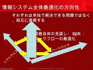 情報システム全体最適化の方向性 
それぞれは単独で解決できる問題ではなく 
、相互に連関する 
業務自体の見直し・BPR： 
ワークフローの最適化 
ハードウェア 
ソフトウェア 
Copyright (c) 2011 <<< Tottori Prefectural Government Direction 2011 >>> All rights reserved 
 
