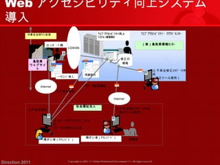 Webアクセシビリティ向上システム 
導入 
対象自治体ｻｲﾄ拡張ｳｪﾌﾞｱｸｾｼﾋﾞﾘﾃｨ・ｸﾗｳﾄﾞｾﾝﾀｰ 
鳥取県 
ウェブサイ 
ト 
④ ﾚﾎﾟｰﾄ確 
認 
Internet 
不具合発見 
LGWAN 
一行ｺｰﾄﾞ挿入 
②不具合報告 
・ 
ｳｪﾌﾞｱｸｾｼﾋﾞﾘﾃｨ向上 
ｼｽﾃﾑ(WAIS) 
修正ﾒﾀ 
情報 
Internet 
（株）鳥取県情報ｾﾝﾀｰ 
③不具合修正ﾒﾀﾃﾞｰﾀ作成 
（修正ツール使用） 
問題箇箇所所 
ﾒﾀﾃﾞｰﾀ配信機能 
社会福祉法人 
⑤ ﾒﾀﾃﾞｰﾀがﾏｯｼｭｱｯﾌﾟされ 
たｳ 
ｪﾌﾞｻｲﾄが表示される 
障がい者（ﾁｬﾚﾝｼﾞﾄﾞ） 
指導者 
Copyright (c) 2011 <<< Tottori Prefectural Government Direction 2011 >>> All rights reserved 
③ 不具合修正ﾒﾀﾃﾞｰﾀ作 
成（修正ツール使用） 
① 
障がい者（ﾁｬﾚﾝｼﾞﾄﾞ） 
 